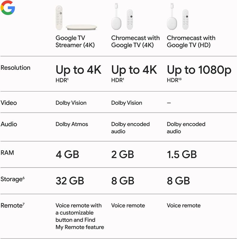 Google TV 4K Streamer - Image 10